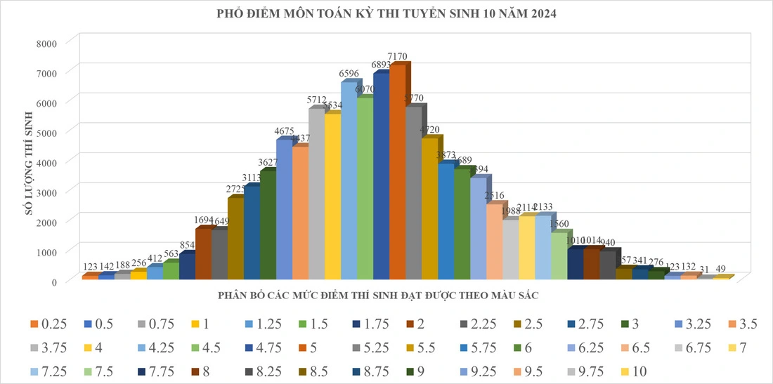 Điểm thi vào lớp 10 TP. Hồ Chí Minh: Không có điểm 10 môn Văn, 56% môn Toán dưới trung bình