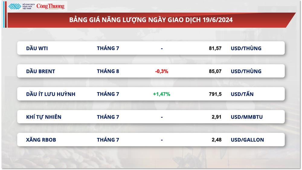 Thị trường hàng hóa hôm nay ngày 20/6/2024: Thị trường hàng hoá nguyên liệu trầm lắng trong ngày nghỉ lễ của Mỹ