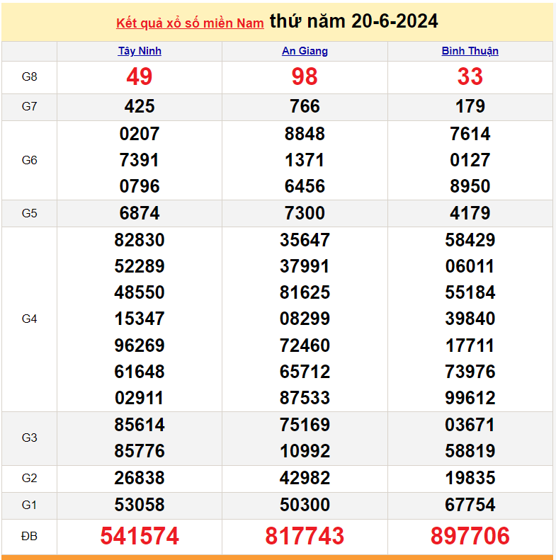 XSMN 21/6, Kết quả xổ số miền Nam hôm nay 21/6/2024, xổ số miền Nam ngày 21 tháng 6, trực tiếp XSMN 21/6