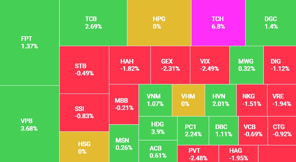 Cổ phiếu ngân hàng tỏa sáng, VN-Index tăng hơn 2,5 điểm