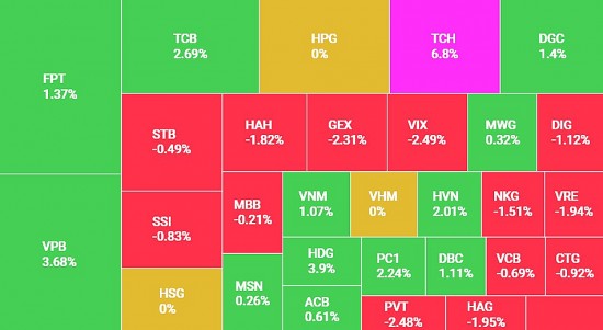 Cổ phiếu ngân hàng VPB và TCB khởi sắc giúp VN-Index giữa lại sắc xanh