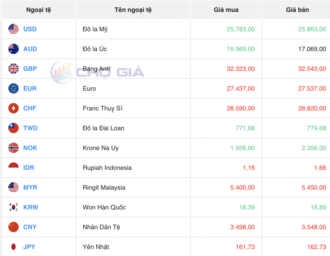 Tỷ giá USD hôm nay 21/6/2024: USD