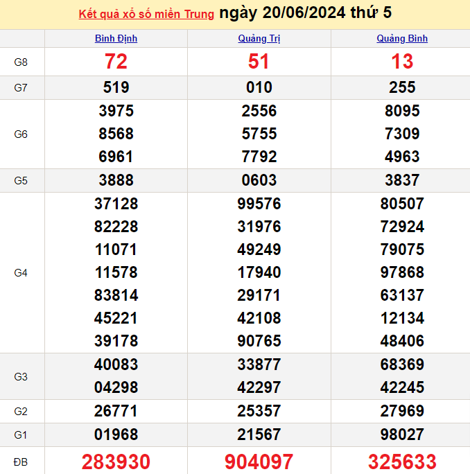 Kết quả Xổ số miền Trung ngày 20/6/2024, KQXSMT ngày 19 tháng 6, XSMT 20/6, xổ số miền Trung hôm nay