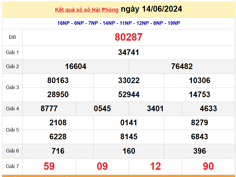XSHP 21/6, Kết quả xổ số Hải Phòng hôm nay 21/6/2024, KQXSHP thứ Sáu ngày 21 tháng 6