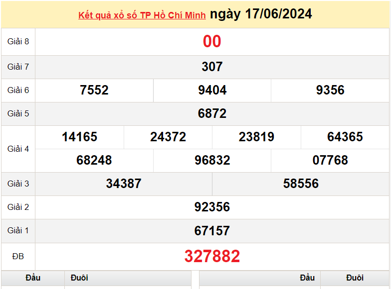 XSHCM 17/6, Kết quả xổ số TP.HCM hôm nay 17/6/2024, KQXSHCM thứ Hai ngày 17 tháng 6