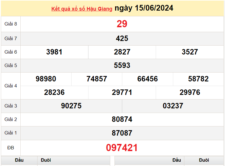 XSHG 15/6, Kết quả xổ số Hậu Giang hôm nay 15/6/2024, KQXSHG thứ Bảy ngày 15 tháng 6