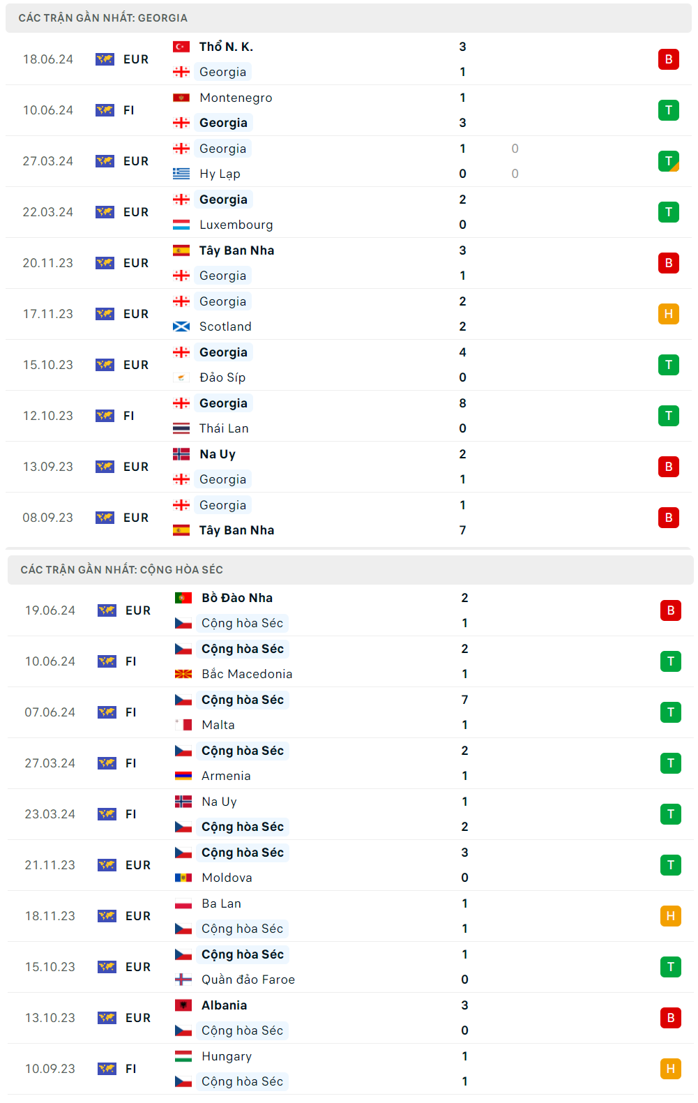 Nhận định bóng đá Georgia và Séc (20h00 ngày 22/6); Vòng bảng EURO 2024