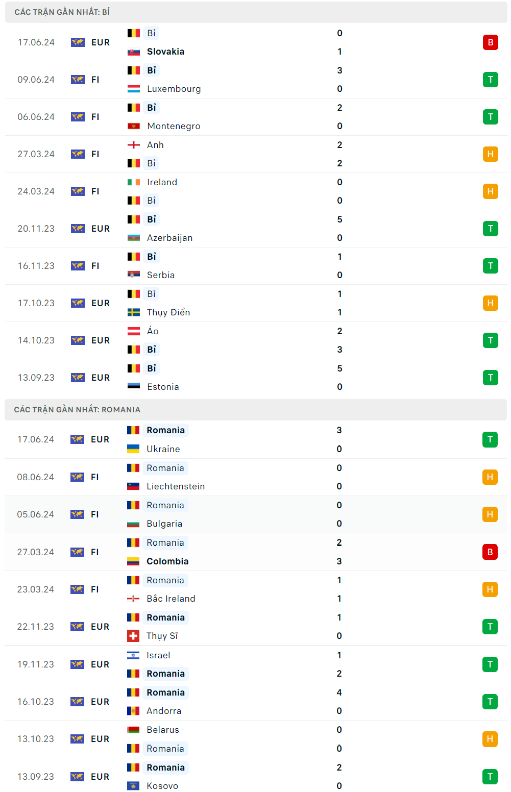 Nhận định bóng đá Bỉ và Romania (02h00 ngày 23/6); Vòng bảng EURO 2024