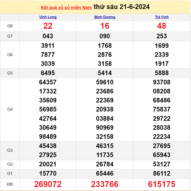 Kết quả Xổ số miền Nam ngày 22/6/2024, KQXSMN ngày 22 tháng 6, XSMN 22/6, xổ số miền Nam hôm nay