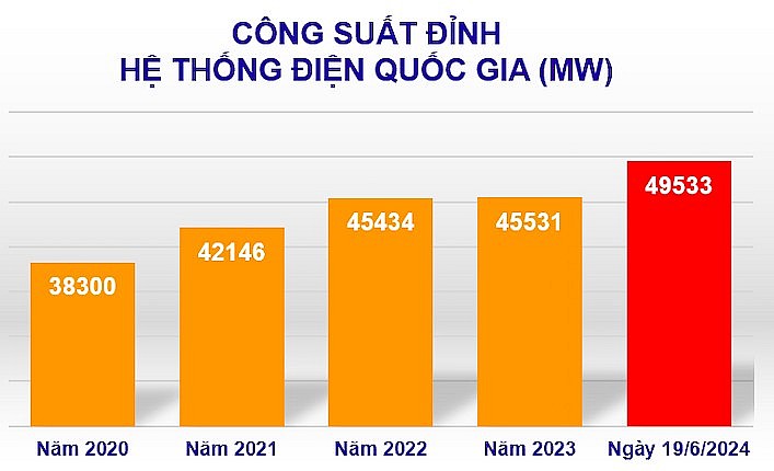 Tiêu thụ điện lại lập đỉnh mới với 1,025 tỷ kWh/ngày