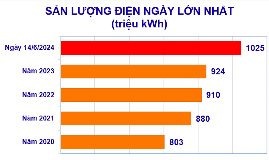 Tiêu thụ điện lại lập đỉnh mới với 1,025 tỷ kWh/ngày