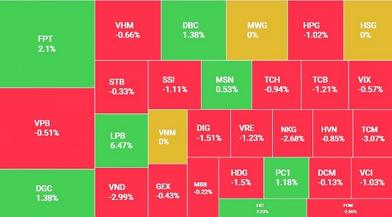 Áp lực bán mạnh dần, VN-Index đảo chiều ngắt chuỗi tăng 3 phiên liên tiếp