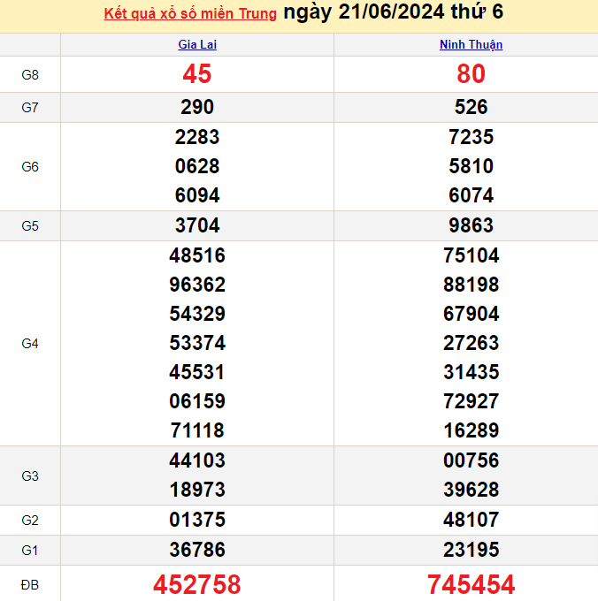 Kết quả Xổ số miền Trung ngày 21/6/2024, KQXSMT ngày 21 tháng 6, XSMT 21/6, xổ số miền Trung hôm nay