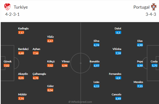 Dự đoán EURO: Nhận định bóng đá Thổ Nhĩ Kỳ và Bồ Đào Nha (23h00 ngày 22/6)