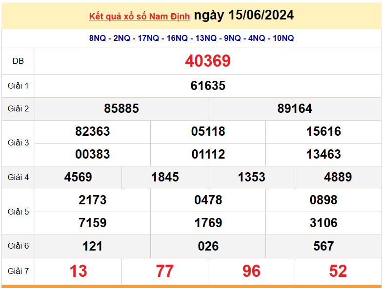 XSND 22/6, Kết quả xổ số Nam Định hôm nay 22/6/2024, KQXSND thứ Bảy ngày 22 tháng 6