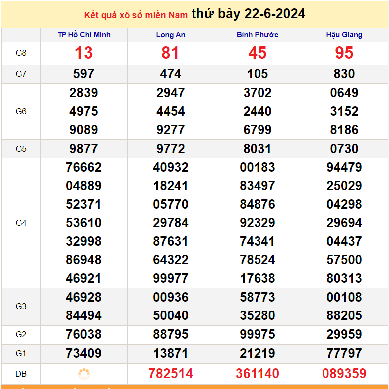 XSMN 22/6, Kết quả xổ số miền Nam hôm nay 22/6/2024, xổ số miền Nam ngày 22 tháng 6,trực tiếp XSMN 22/6