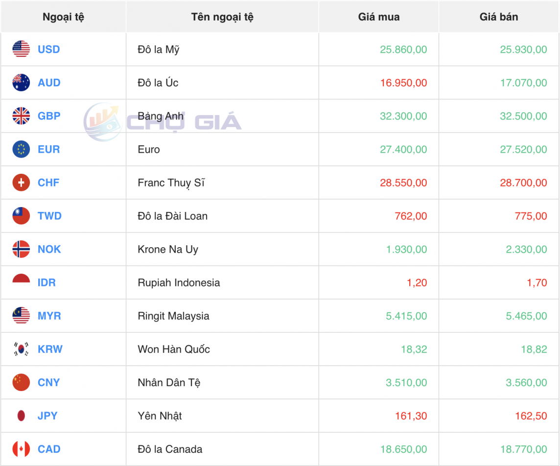 Tỷ giá USD hôm nay 23/6/2024: Đồng USD