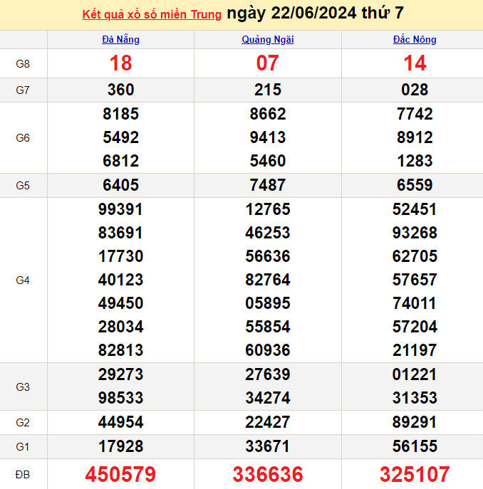Kết quả Xổ số miền Trung ngày 22/6/2024, KQXSMT ngày 22 tháng 6, XSMT 22/6, xổ số miền Trung hôm nay