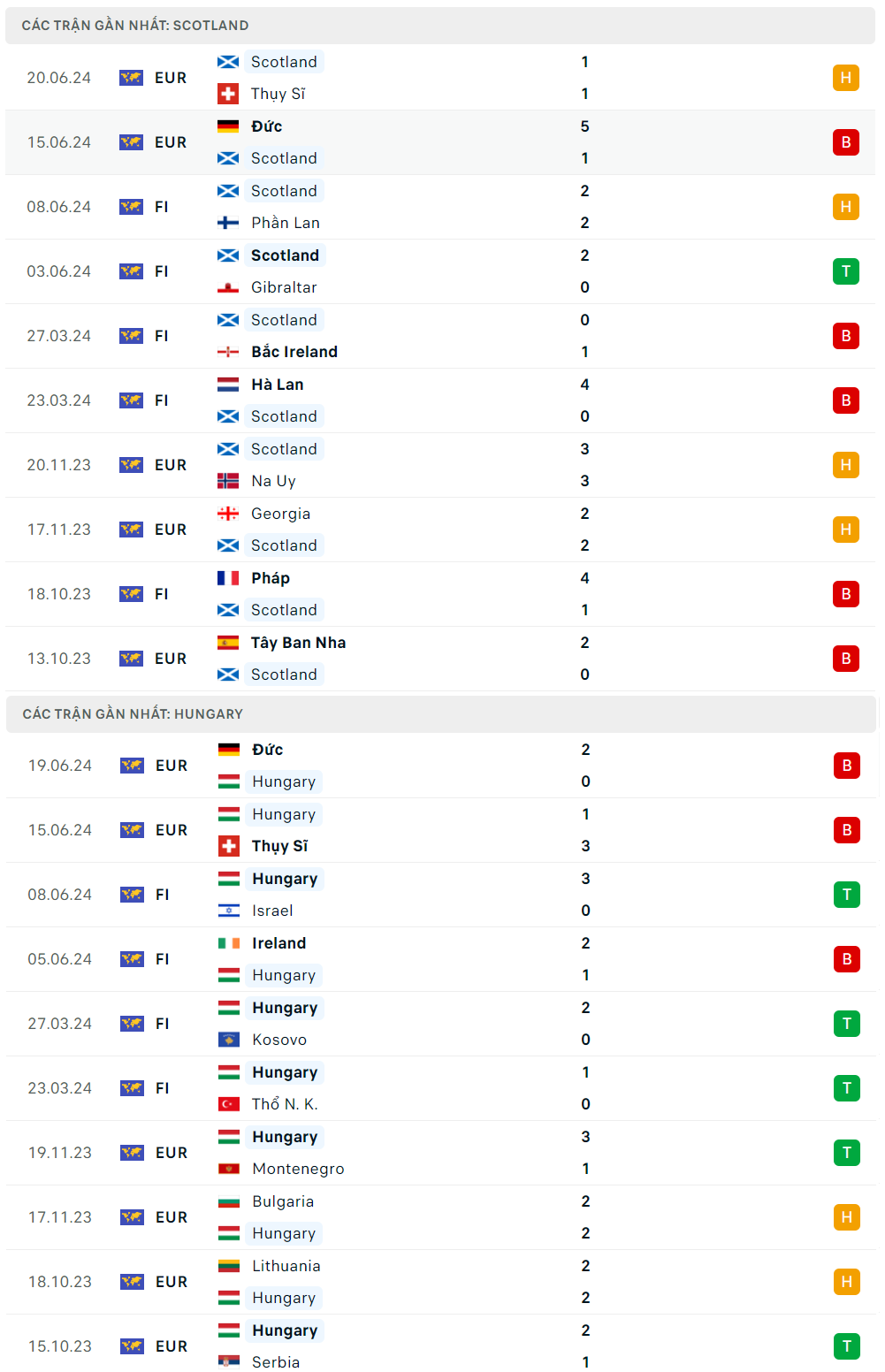 Nhận định bóng đá Scotland vs Hungary (2h00 ngày 24/6); Vòng bảng EURO 2024