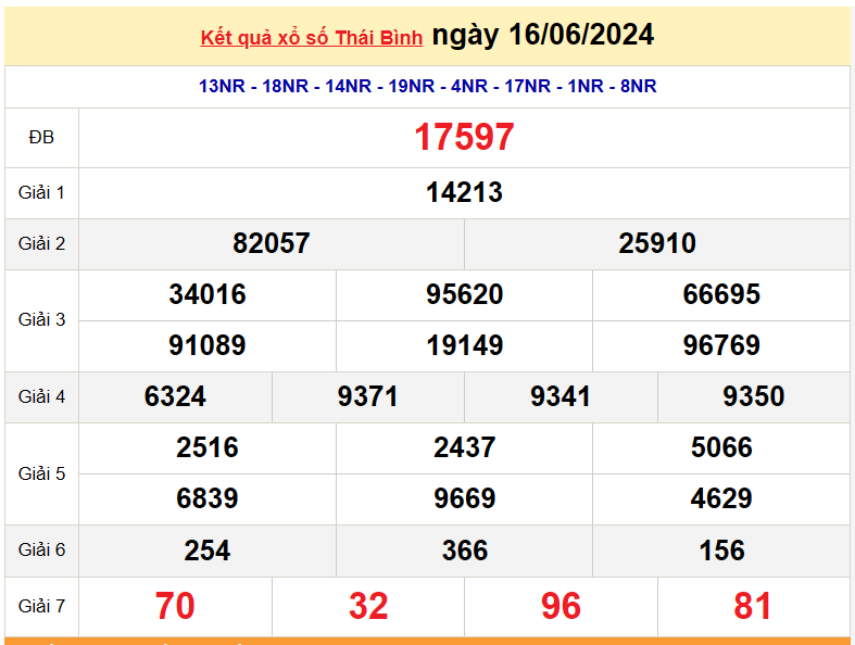 XSTB 23/6, Kết quả xổ số Thái Bình hôm nay 23/6/2024, KQXSTB Chủ nhật ngày 23 tháng 6