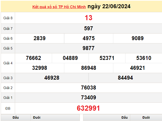 XSHCM 22/6, Kết quả xổ số TP.HCM hôm nay 22/6/2024, KQXSHCM thứ Hai ngày 22 tháng 6