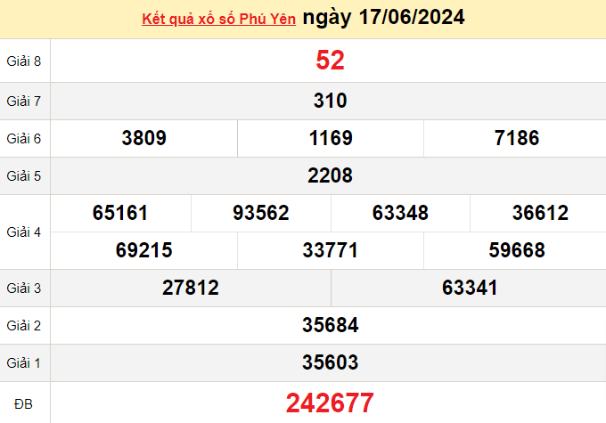 XSPY 24/6, Kết quả xổ số Phú Yên hôm nay 24/6/2024, KQXSPY thứ Hai ngày 24 tháng 6