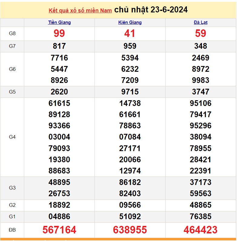 Kết quả Xổ số miền Nam ngày 24/6/2024, KQXSMN ngày 24 tháng 6, XSMN 24/6, xổ số miền Nam hôm nay