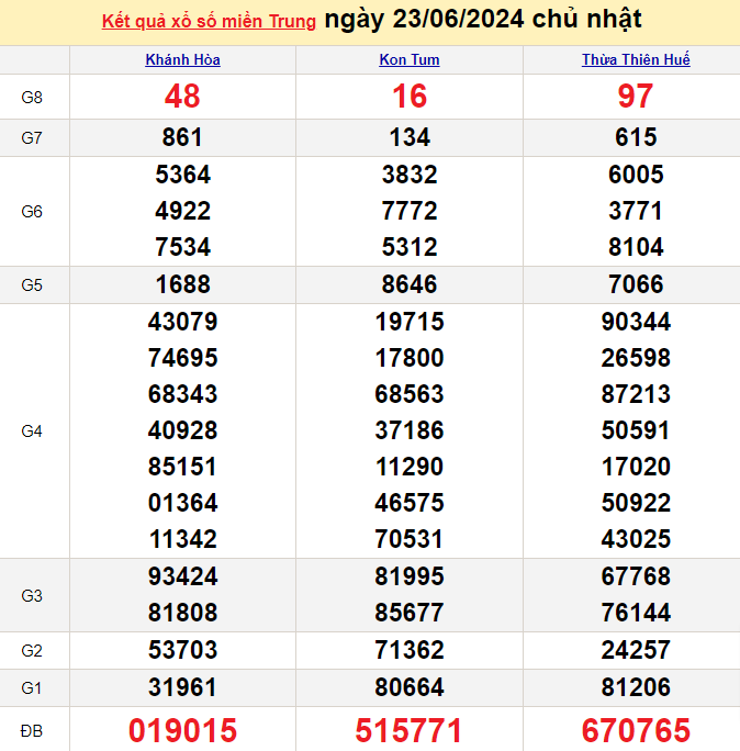 Kết quả Xổ số miền Trung ngày 23/6/2024, KQXSMT ngày 22 tháng 6, XSMT 23/6, xổ số miền Trung hôm nay