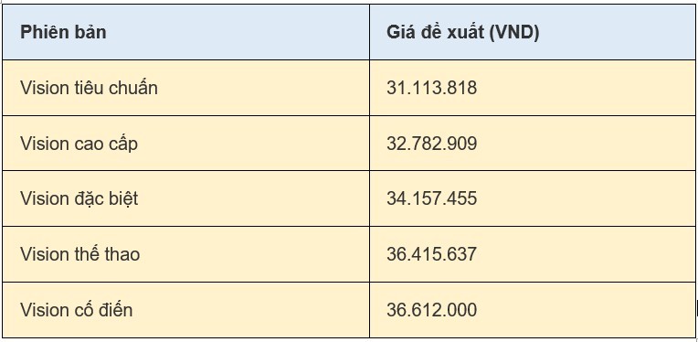 Giá xe Vision 2024 mới nhất ngày 24/6/2024: Giá xe Vision hôm nay chỉ từ 32.500.000 đồng