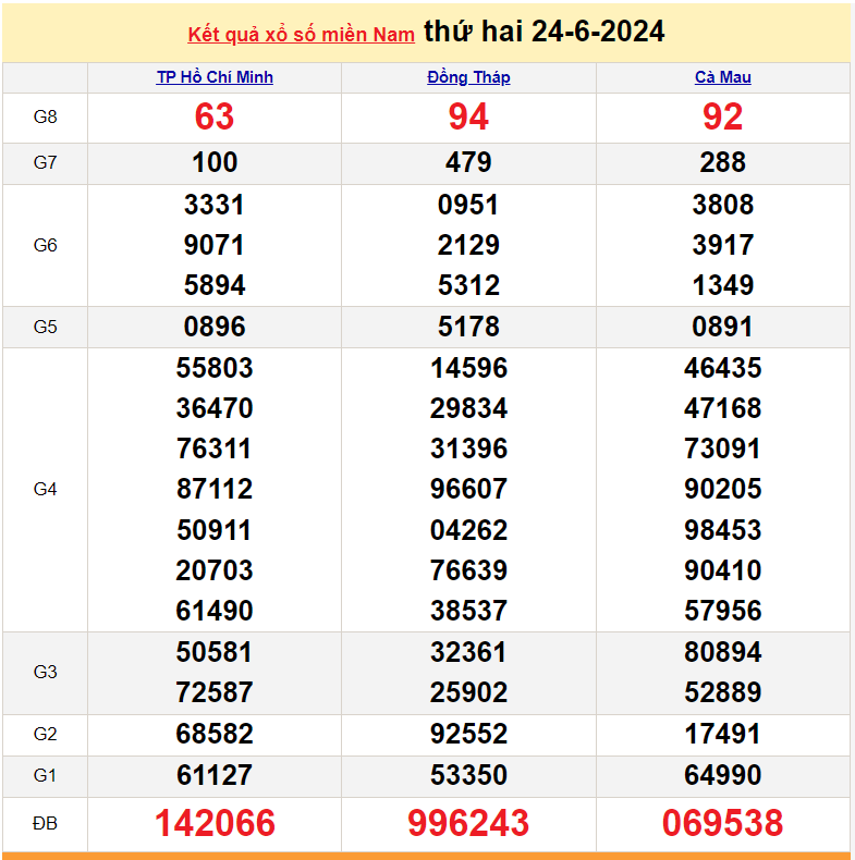 Kết quả Xổ số miền Nam ngày 25/6/2024, KQXSMN ngày 25 tháng 6, XSMN 25/6, xổ số miền Nam hôm nay