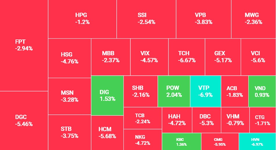 Áp lực bán gia tăng khiến VN-Index giảm gần 28 điểm