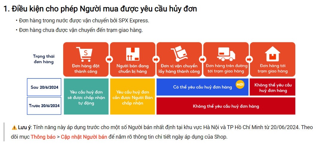 Shopee cho người mua hủy đơn hàng khi “đang giao”, người bán “bức xúc”