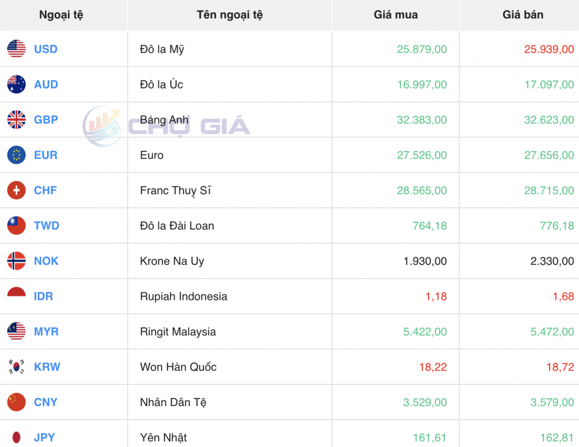 Tỷ giá USD hôm nay 25/6/2024: Đồng USD