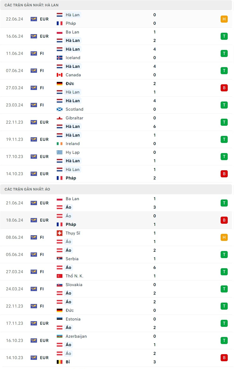 Nhận định bóng đá Hà Lan và Áo (23h00 ngày 25/6); Vòng bảng EURO 2024