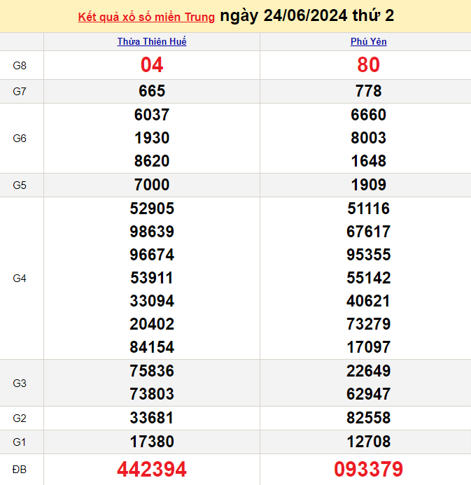 Kết quả Xổ số miền Trung ngày 24/6/2024, KQXSMT ngày 24 tháng 6, XSMT 24/6, xổ số miền Trung hôm nay