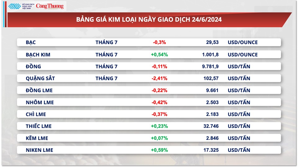 Thị trường hàng hóa hôm nay ngày 25/6/2024: Cacao giảm sâu về mức thấp nhất trong 1 tháng