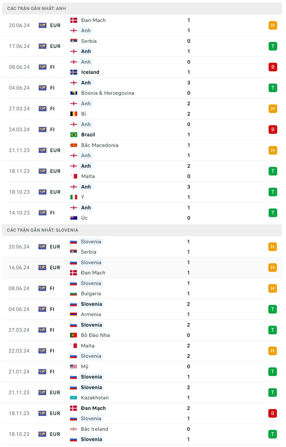 Nhận định bóng đá Anh và Slovenia (2h00 ngày 26/6); Vòng bảng EURO 2024