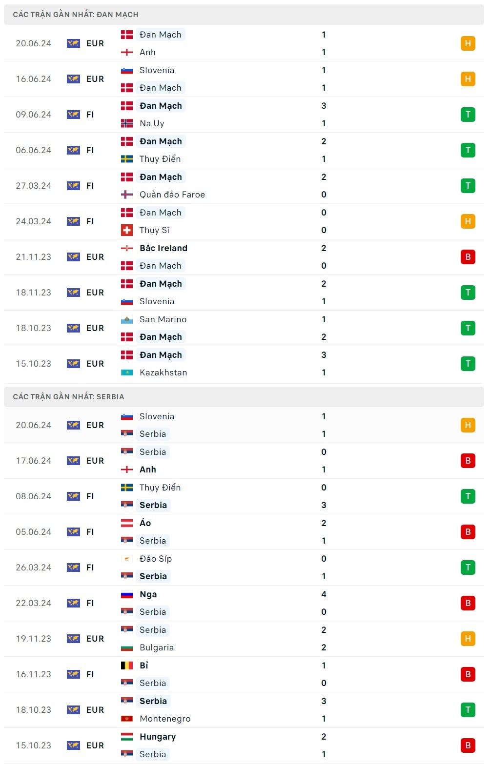 Nhận định bóng đá Đan Mạch và Serbia (2h00 ngày 26/6); Vòng bảng EURO 2024
