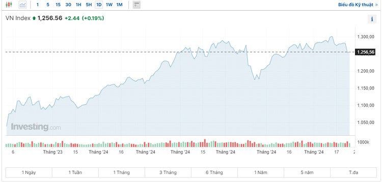 Thị trường giằng co, chỉ số VN-Index phục hồi lên 1.256 điểm