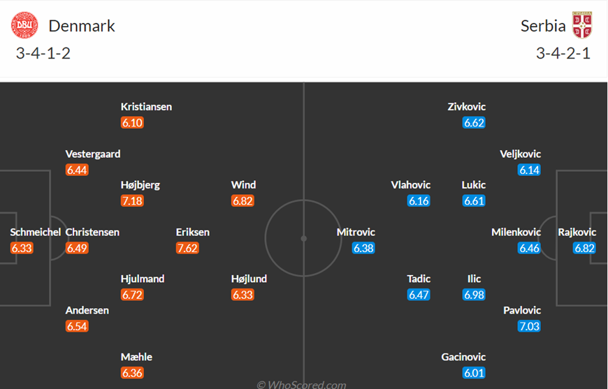 Dự đoán EURO: Nhận định bóng đá Đan Mạch - Serbia (2h00 ngày 26/6)