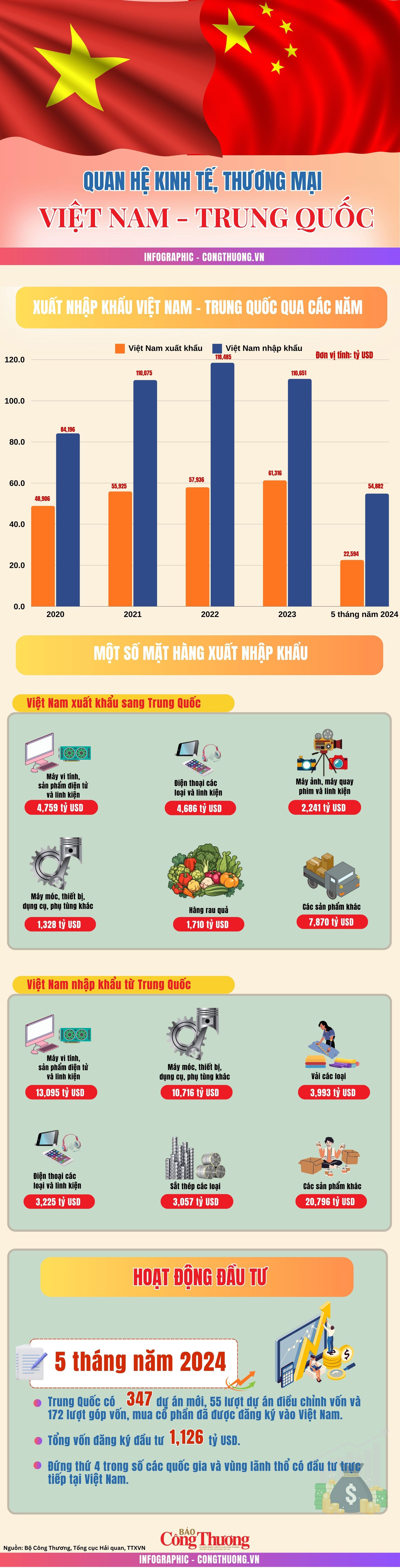 Infographic: Hợp tác kinh tế, thương mại Việt Nam – Trung Quốc không ngừng mở rộng, đi vào chiều sâu