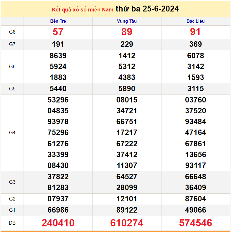 XSMN 26/6, Kết quả xổ số miền Nam hôm nay 26/6/2024, xổ số miền Nam ngày 26 tháng 6,trực tiếp XSMN 26/6