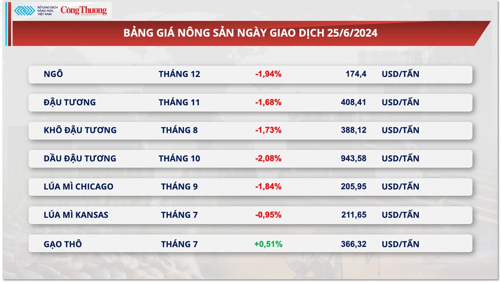 Thị trường hàng hóa hôm nay ngày 26/6/2024: Giá hàng hoá nguyên liệu thế giới đồng loạt lao dốc