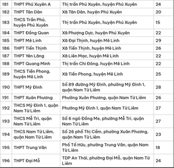Chi tiết danh sách toàn bộ 196 điểm thi tốt nghiệp THPT 2024 của Hà Nội