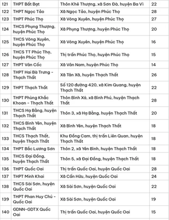 Chi tiết danh sách toàn bộ 196 điểm thi tốt nghiệp THPT 2024 của Hà Nội