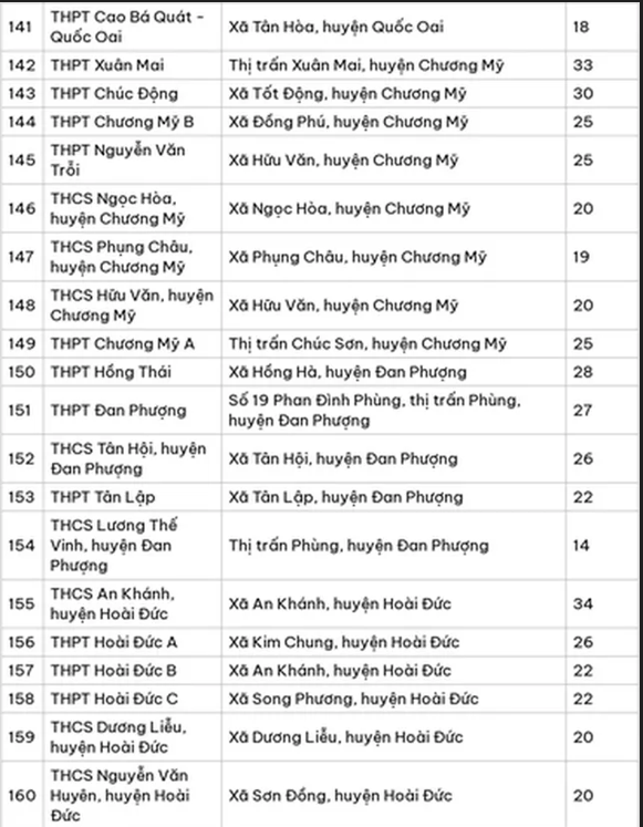 Chi tiết danh sách toàn bộ 196 điểm thi tốt nghiệp THPT 2024 của Hà Nội