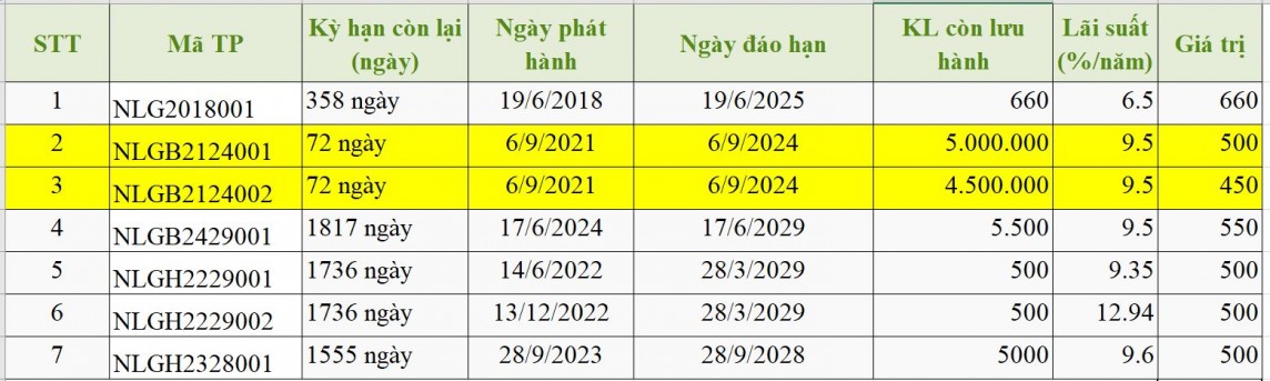 Trong tháng 9 tới đây, Nam Long Group sẽ đáo hạn 2 lô trái phiếu với tổng giá trị 950 tỷ đồng (Ảnh: Tổng hợp từ HNX).