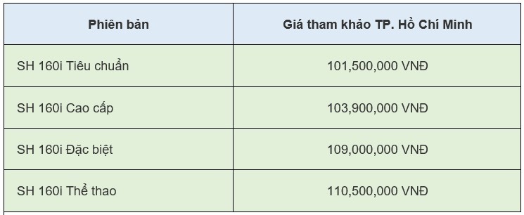 Giá xe SH 125i/160i 2024 mới nhất ngày 26/6/2024: Mức tiêu thụ nhiên liệu SH160i ít hơn SH125i