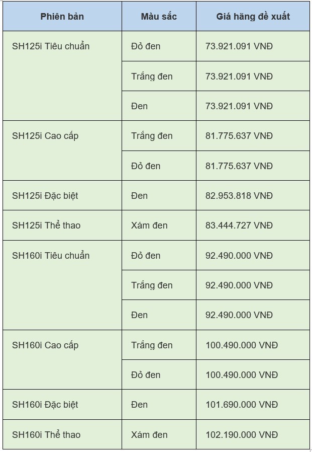 Giá xe SH 125i/160i 2024 mới nhất ngày 26/6/2024: Mức tiêu thụ nhiên liệu SH160i ít hơn SH125i