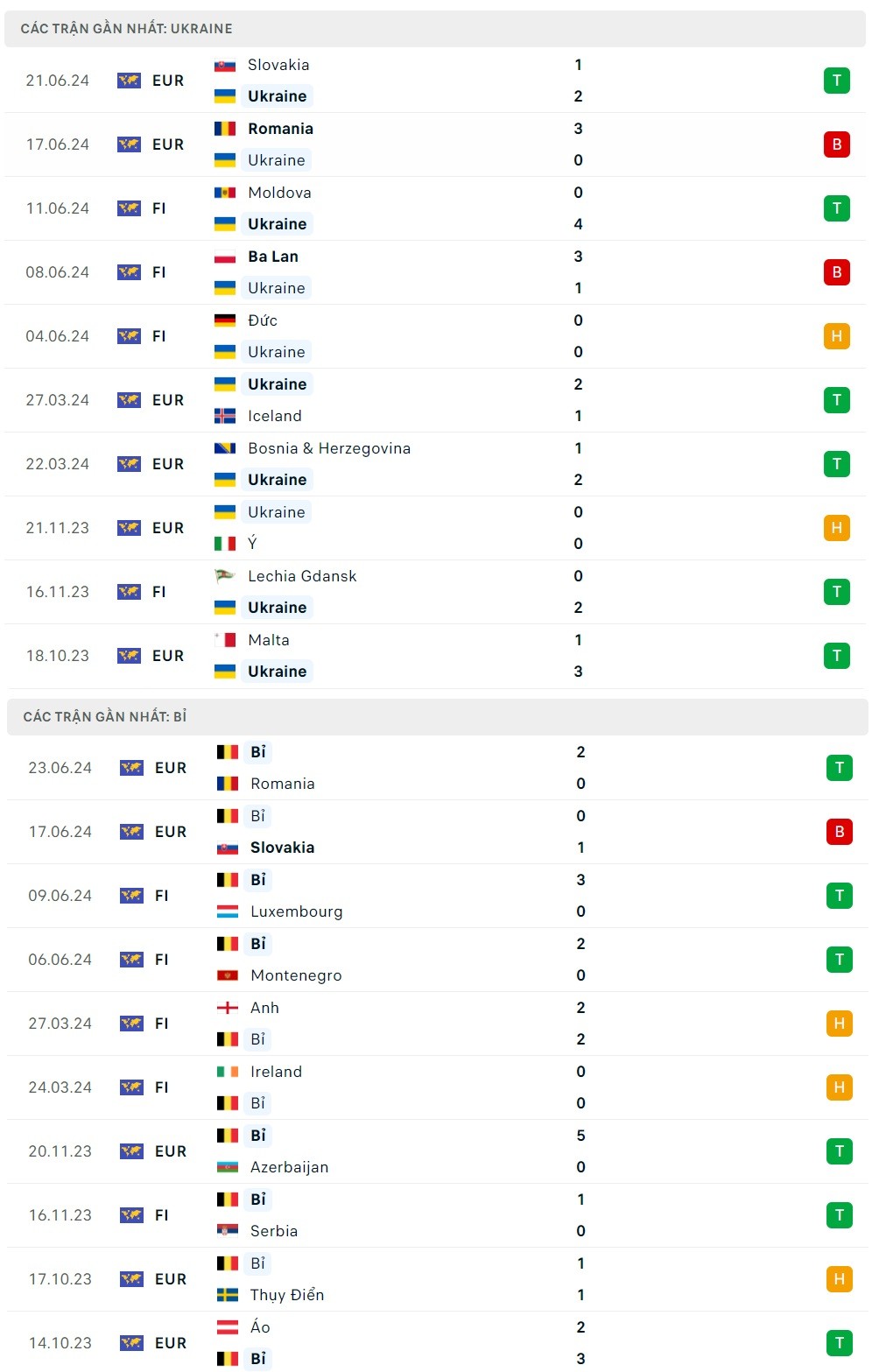 Nhận định bóng đá Ukraine và Bỉ (23h00 ngày 26/6); Vòng bảng EURO 2024